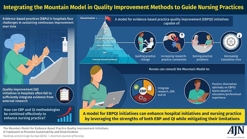 Integrating the Mountain Model in Quality Improvement Methods to Guide Nursing Practices — AJN infographic